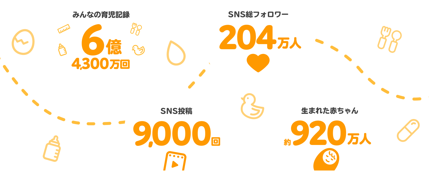 数字でたどるトモニテの10年:育児記録6億4300万回、SNS総フォロワー204万人、SNS投稿9000回、生まれた赤ちゃん約920万人